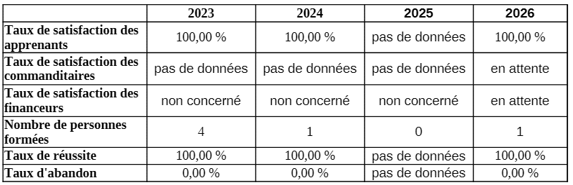 Statistiques Néréides Plongée formation professionnelle hyperbare – Qualiopi